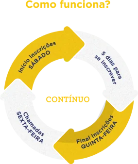 Diagrama circular explicando como funciona o ENEM Contínuo para ingresso em Medicina Mandic 2026.1, com datas de inscrição e chamadas